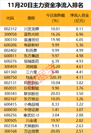 安全的股票配资平台 主力资金丨尾盘主力重金买入2股